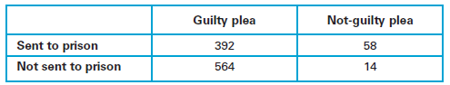 If a defendant is randomly selected, what is the probability that the defendant entered a guilty plea and was sent to prison?
Source: Brereton and Casper, “Does It Pay to Plead Guilty? Differential Sentencing and the Functioning of the Criminal Courts,” Law and Society Review, Vol. 16, No. 1.