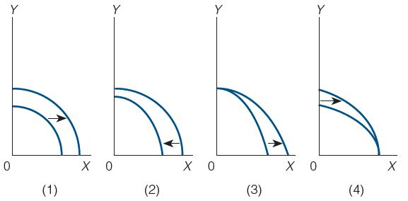 If PPF1 in the preceding figure is the relevant production possibilities frontier, then which point(s) represent efficiency? Explain your answer.