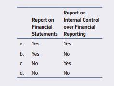 If the auditors decide to present separate reports on the entity’s financial statements and internal control over financial reporting, which of the following should be modified to refer to the other report?


