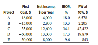 If the capital budget limit is $120,000, the MARR is 10% per year, and all projects have a 10-year life, rank and select from the independent projects using the
(a) PI measure,
(b) IROR measure, and
(c) PW at the MARR.
(d) Are different projects selected using the three methods?