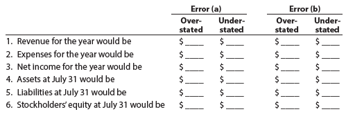 If the net income for the current year had been $196,400 in Exercise 3-23, what would have been the correct net income if the proper adjusting entries had been made?
Exercise 3-23:
The accountant for Healthy Life Company, a medical services consulting firm, mistakenly omitted adjusting entries for (a) unearned revenue earned during the year ($34,900) and (b) accrued wages ($12,770). Indicate the effect of each error, considered individually, on the income statement for the current year ended July 31. Also indicate the effect of each error on the July 31 balance sheet. Set up a table similar to the following, and record your answers by inserting the dollar amount in the appropriate spaces. Insert a zero if the error does not affect the item.