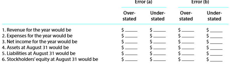 If the net income for the current year had been $2,224,600 in Exercise 3-18, what would have been the correct net income if the proper adjustments had been made?
Data from Exercise 3.18:
The accountant for Healthy Medical Co., a medical services consulting firm, mistakenly omitted adjusting entries for
(a) unearned revenue earned during the year ($175,000) and
(b) accrued wages ($12,300). Indicate the effect of each error, considered individually, on the income statement for the current year ended August 31. Also indicate the effect of each error on the August 31 balance sheet. Set up a table similar to the following, and record your answers by inserting the dollar amount in the appropriate spaces. Insert a zero if the error does not affect the item.