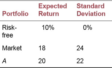 If the simple CAPM is valid, which of the situations in Problem below is possible? Explain. Consider each situation independently.