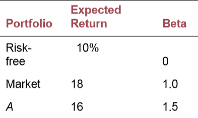If the simple CAPM is valid, which of the situations in Problem below is possible? Explain. Consider each situation independently.
