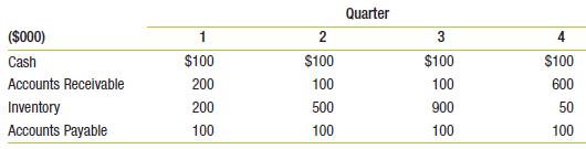 If you hold only $100 in cash at any time, what is your maximum short-term borrowing and when?

