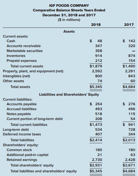 IGF Foods Company is a large, primarily domestic, consumer foods company involved in the manufacture, distribution and sale of a variety of food products. Industry averages are derived from Troy’s The Almanac of Business and Industrial Financial Ratios. Following are the 2018 and 2017 comparative balance sheets for IGF. (The financial data we use are from actual financial statements of a well-known corporation, but the company name used is fictitious and the numbers and dates have been modified slightly.)


Liquidity refers to a company’s cash position and overall ability to obtain cash in the normal course of business. A company is said to be liquid if it has sufficient cash or is capable of converting its other assets to cash in a relatively short period of time so that currently maturing debts can be paid.

Required:
1. Calculate the current ratio for IGF for 2018. The average ratio for the stocks listed on the New York Stock Exchange in a comparable time period was 1.5. What information does your calculation provide an investor?
2. Calculate IGF’s acid-test or quick ratio for 2018. The ratio for the stocks listed on the New York Stock Exchange in a comparable time period was .80. What does your calculation indicate about IGF’s liquidity?

