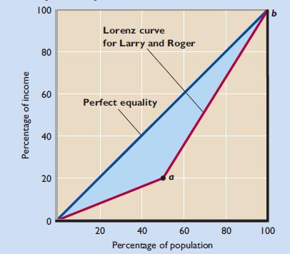 Imagine an economy with only two people. Larry earns $20,000 per year while Roger earns $80,000 per year. As shown in the following figure, the Lorenz curve for this two-person economy consists of two line segments. The first runs from the origin to point a while the second runs from point a to point b. 

a. Calculate the Gini ratio for this two-person economy using the geometric formulas for the area of a triangle (= ½ x base x height) and the area of a rectangle (= base x height). 
Hint: The area under the line segment from point a to point b can be thought of as the sum of the area of a particular triangle and the area of a particular rectangle.
b. What would the Gini ratio be if the government taxed $20,000 away from Roger and gave it to Larry? (Hint: The figure will change.)
c. Start again with Larry earning $20,000 per year and Roger earning $80,000 per year. What would the Gini ratio be if both their incomes doubled? How much has the Gini ratio changed from before the doubling in incomes to after the doubling in incomes?

