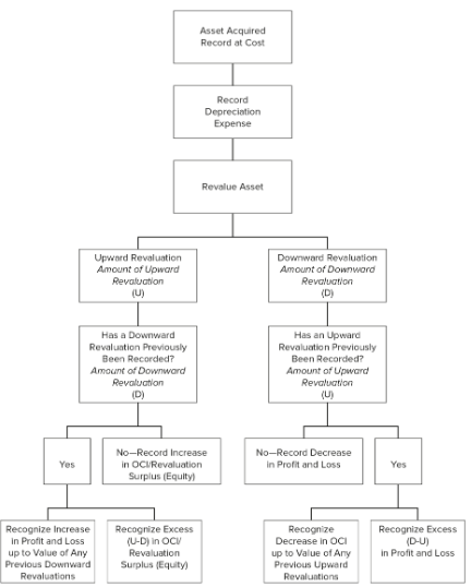 IMG owns a number parcels of land. The land is held by IMG for future development purposes (no intention to sell). IMG accounts for its land using the revaluation model under IFRS. The below graph summarizes the fair-value changes for the land owned for the past 5 years.
Required:
Interpret the graph in relation to the fair-value changes of the land owned by IMG. Explain how the fair-value changes for each parcel of land would be recognized in the financial statements.