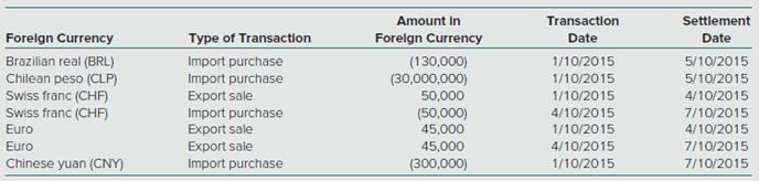 Import/Export Company, a U.S. company, made a number of import purchases and export sales denominated in foreign currency in 2015. Information related to these transactions is summarized in the following table. The company made each purchase or sale on the date in the Transaction Date column and made payment in foreign currency or received payment on the date in the Settlement Date column.


Required
1. Create an electronic spreadsheet with the information from the preceding table. Label columns as follows:
Foreign Currency
Type of Transaction
Amount in Foreign Currency
Transaction Date
Exchange Rate at Transaction Date
$ Value at Transaction Date
Settlement Date
Exchange Rate at Settlement Date
$ Value at Settlement Date
Foreign Exchange Gain (Loss)
2. Use historical exchange rate information available on the Internet at www.x-rates.com, Historic Lookup, to find the 2015 exchange rates between the U.S. dollar and each foreign currency on the relevant transaction and settlement dates.
3. Complete the electronic spreadsheet to determine the foreign exchange gain (loss) on each transaction. Determine the total net foreign exchange gain (loss) reported in Import/Export Company’s 2015 income statement.
4. Explain why a foreign exchange gain arises for some transactions and a foreign exchange loss occurs for other transactions.

