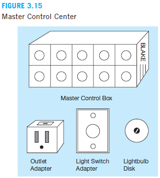 In 1979, Steve Blake founded Blake Electronics in Long Beach, California, to manufacture resistors, capacitors, inductors, and other electronic components. During the Vietnam War, Steve was a radio operator, and it was during this time that he became proficient at repairing radios and other communications equipment. Steve viewed his 4-year experience with the army with mixed feelings. He hated army life, but this experience gave him the confidence and the initiative to start his own electronics firm.
Over the years, Steve kept the business relatively unchanged. By 1992, total annual sales were in excess of $2 million. In 1996, Steve’s son, Jim, joined the company after finishing high school and 2 years of courses in electronics at Long Beach Community College. Jim was always aggressive in high school athletics, and he became even more aggressive as general sales manager of Blake Electronics. This aggressiveness bothered Steve, who was more conservative. Jim would make deals to supply companies with electronic components before he bothered to find out if Blake Electronics had the ability or capacity to produce the components. On several occasions, this behavior caused the company some embarrassing moments when Blake Electronics was unable to produce the electronic components for companies with which Jim had made deals.
In 2000, Jim started to go after government contracts for electronic components. By 2002, total annual sales had increased to more than $10 million, and the number of employees exceeded 200. Many of these employees were electronic specialists and graduates of electrical engineering programs from top colleges and universities. But Jim’s tendency to stretch Blake Electronics to take on additional contracts continued as well, and by 2007, Blake Electronics had a reputation with government agencies as a company that could not deliver what it promised. Almost overnight, government contracts stopped, and Blake Electronics was left with an idle workforce and unused manufacturing equipment. This high overhead started to melt away profits, and in 2009, Blake Electronics was faced with the possibility of sustaining a loss for the first time in its history.
In 2010, Steve decided to look at the possibility of manufacturing electronic components for home use. Although this was a totally new market for Blake Electronics, Steve was convinced that this was the only way to keep Blake Electronics from dipping into the red. The research team at Blake Electronics was given the task of developing new electronic devices for home use. The first idea from the research team was the Master Control Center. The basic components for this system are shown in Figure 3.15.
The heart of the system is the master control box. This unit, which would have a retail price of $250, has two rows of five buttons. Each button controls one light or appliance and can be set as either a switch or a rheostat. When set as a switch, a light finger touch on the button turns a light or appliance on or off. When set as a rheostat, a finger touching the button controls the
intensity of the light. Leaving your finger on the button makes the light go through a complete cycle ranging from off to bright and back to off again.
To allow for maximum flexibility, each master control box is powered by two D-sized batteries that can last up to a year, depending on usage. In addition, the research team has developed three versions of the master control box—versions A, B, and C. If a family wants to control more than 10 lights or appliances, another master control box can be purchased.
The light bulb disk, which would have a retail price of $2.50, is controlled by the master control box and is used to control the intensity of any light. A different disk is available for each button position for all three master control boxes. By inserting the light bulb disk between the light bulb and the socket, the appropriate button on the master control box can completely control the intensity of the light. If a standard light switch is used, it must be on at all times for the master control box to work.
One disadvantage of using a standard light switch is that only the master control box can be used to control the particular light. To avoid this problem, the research team developed a special light switch adapter that would sell for $15. When this device is installed, either the master control box or the light switch adapter can be used to control the light.
When used to control appliances other than lights, the master control box must be used in conjunction with one or more outlet adapters. The adapters are plugged into a standard wall outlet, and the appliance is then plugged into the adapter. Each outlet adapter has a switch on top that allows the appliance to be controlled from the master control box or the outlet adapter. The price of each outlet adapter would be $25.
The research team estimated that it would cost $500,000 to develop the equipment and procedures needed to manufacture the master control box and accessories. If successful, this venture could increase sales by approximately $2 million. But will the master control boxes be a successful venture? With a 60% chance of success estimated by the research team, Steve had serious doubts about trying to market the master control boxes even though he liked the basic idea. Because of his reservations, Steve decided to send requests for proposals (RFPs) for additional marketing research to 30 marketing research companies in southern California.
The first RFP to come back was from a small company called Marketing Associates, Inc. (MAI), which would charge $100,000 for the survey. According to its proposal, MAI has been in business for about 3 years and has conducted about 100 marketing research projects. MAI’s major strengths appeared to be individual attention to each account, experienced staff, and fast work. Steve was particularly interested in one part of the proposal, which revealed MAI’s success record with previous accounts. This is shown in Table 3.19.
The only other proposal to be returned was by a branch office of Iverstine and Walker, one of the largest marketing research firms in the country. The cost for a complete survey would be $300,000. While the proposal did not contain the same success record as MAI, the proposal from Iverstine and Walker did contain some interesting information. The chance of getting a favorable survey result, given a successful venture, was 90%. On the other hand, the chance of getting an unfavorable survey result, given an unsuccessful venture, was 80%. Thus, it appeared to Steve that Iverstine and Walker would be able to predict the success or failure of the master control boxes with a great amount of certainty.
Steve pondered the situation. Unfortunately, both marketing research teams gave different types of information in their proposals. Steve concluded that there would be no way that the two proposals could be compared unless he got additional information from Iverstine and Walker. Furthermore, Steve wasn’t sure what he would do with the information and whether it would be worth the expense of hiring one of the marketing research firms.
Discussion Questions
1. Does Steve need additional information from Iverstine and Walker?
2. What would you recommend?