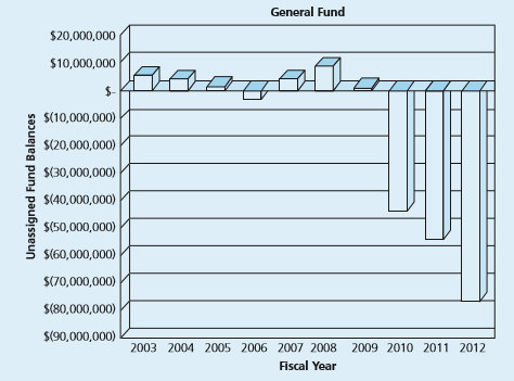 In 2010 the city had failed to honor its guarantees on The Harrisburg Authority (THA) debt. (THA is a component unit of the city.) In 2011 Harrisburg filed for bankruptcy; however, the bankruptcy petition was denied by the court. The State of Pennsylvania appointed a receiver for the City of Harrisburg in 2011 to help with the city’s economic recovery. The following three paragraphs are taken from the mayor’s transmittal letter in the 2012 CAFR report. Subsequent to the three paragraphs are two bar charts providing 10 years of information on General Fund balance and net position and a table providing 5 years of debt performance information.
Required:
a. Using your library’s resources, locate Craig S. Maher, and Karl Nollenberger. “Revisiting Kenneth Brown’s ‘10-Point Test’.” Government Finance Review , October 2009, pp. 61–66. The City of Harrisburg has a population of between 47,000 and 50,000 people. Based on its size, assess the City of Harrisburg’s debt performance relative to that of comparably sized cities.
b. Later in the mayor’s 2012 transmittal letter she indicates that the city is confident of financial solvency and the city is working toward an economically bright future. Based on the limited information you have been provided, discuss your assessment of how financially solvent the city appears and its timeframe for achieving an economically bright future.