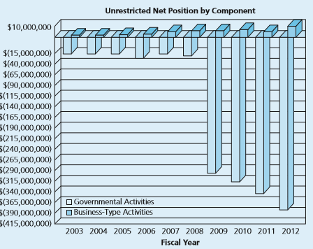 In 2010 the city had failed to honor its guarantees on The Harrisburg Authority (THA) debt. (THA is a component unit of the city.) In 2011 Harrisburg filed for bankruptcy; however, the bankruptcy petition was denied by the court. The State of Pennsylvania appointed a receiver for the City of Harrisburg in 2011 to help with the city’s economic recovery. The following three paragraphs are taken from the mayor’s transmittal letter in the 2012 CAFR report. Subsequent to the three paragraphs are two bar charts providing 10 years of information on General Fund balance and net position and a table providing 5 years of debt performance information.
Required:
a. Using your library’s resources, locate Craig S. Maher, and Karl Nollenberger. “Revisiting Kenneth Brown’s ‘10-Point Test’.” Government Finance Review , October 2009, pp. 61–66. The City of Harrisburg has a population of between 47,000 and 50,000 people. Based on its size, assess the City of Harrisburg’s debt performance relative to that of comparably sized cities.
b. Later in the mayor’s 2012 transmittal letter she indicates that the city is confident of financial solvency and the city is working toward an economically bright future. Based on the limited information you have been provided, discuss your assessment of how financially solvent the city appears and its timeframe for achieving an economically bright future.