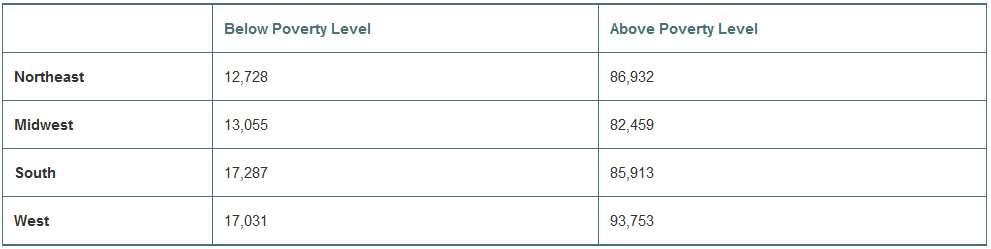 In 2012, the following data were reported by the U.S. Census Bureau. The data show the number of people (in thousands) living above and below the poverty line in each of the four regions of the United States. Based on these data, do you think there is an association between region and poverty? Explain.