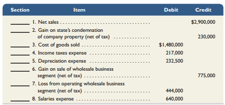 In 2013, Randa Merchandising, Inc., sold its interest in a chain of wholesale outlets, taking the company completely out of the wholesaling business. The company still operates its retail outlets. A listing of the major sections of an income statement follows:
A. Income (loss) from continuing operations
B. Income (loss) from operating, or gain (loss) from disposing, a discontinued segment
C. Extraordinary gain (loss)
Indicate where each of the following income-related items for this company appears on its 2013 income statement by writing the letter of the appropriate section in the blank beside each item.


