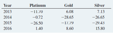 In 2013 through 2016, the value of precious metals fluctuated dramatically. The following data (stored in Metals ) represent the total rate of return (in percentage) for platinum, gold, and silver from 2013 through 2016:a. Compute the geometric mean rate of return per year for platinum, gold, and silver from 2013 through 2016.b. What conclusions can you reach concerning the geometric mean rates of return of the three precious metals?c. Compare the results of (b) to those of Problem 3.21 (b).