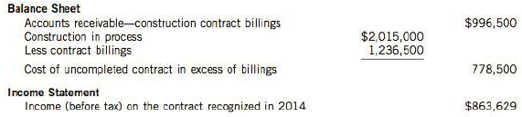 In 2014, Aldcorn Construction Corp. began construction work on a three-year, $ 10-million contract. Aldcorn uses the percentage-of-completion method for financial accounting purposes. The income to be recognized each year is based on the proportion of costs incurred out of the total estimated costs for completing the contract. The financial statement presentations for this contract at December 31, 2014, are as follows:

Instructions
Under the earnings approach:
(a) How much cash was collected in 2014 on this contract?
(b) What was the initial estimated total gross profit before tax on this contract?
(c) What is the relationship between the balances in the Construction in Process and Contract Billings accounts during the contract? Is one always more than the other? Is there a predictable ratio between the two account balances during the progress of the contract?

