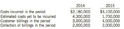 In 2014, Ronalda Construction Inc. agreed to construct an apartment building at a price of $10 million. Information on the costs and billings for the first two years of this contract is as follows:

Instructions
Assun1e the earnings approach is used. Round the percentage complete to two decimal places.
(a) For the percentage-of-completion method, (1) calculate the amount of gross profit to be recognized in 2014 and 2015, and (2) prepare the journal entries for 2014 and 2015.
(b) For 2014 and 2015, show how the details related to this construction contract would be disclosed on the balance sheet and on the income statement.

