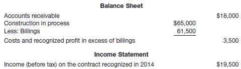 In 2014, Steinrotter Construction Corp. began construction work under a 3-year contract. The contract price was $1,000,000. Steinrotter uses the percentage-of-completion method for financial accounting purposes. The income to be recognized each year is based on the proportion of cost incurred to total estimated costs for completing the contract. The financial statement presentations relating to this contract at December 31, 2014, are shown below.
Instructions
(a) How much cash was collected in 2014 on this contract?
(b) What was the initial estimated total income before tax on this contract?

