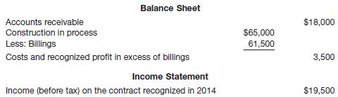 In 2014, Steinrotter Construction Corp. began construction work under a 3-year contract. The contract price was $1,000,000. Steinrotter uses the percentage-of-completion method for financial accounting purposes. The income to be recognized each year is based on the proportion of cost incurred to total estimated costs for completing the contract. The financial statement presentations relating to this contract at December 31, 2014, are shown below.
Instructions
(a) How much cash was collected in 2014 on this contract?
(b) What was the initial estimated total income before tax on this contract?

