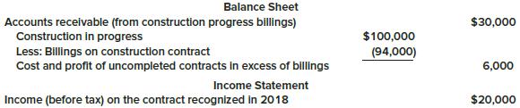 In 2018, Long Construction Corporation began construction work under a three-year contract. The contract price is $1,600,000. Long recognizes revenue over time according to percentage of completion for financial reporting purposes. The financial statement presentation relating to this contract at December 31, 2018, is as follows:
Required:
1. What was the cost of construction actually incurred in 2018?
2. How much cash was collected in 2018 on this contract?
3. What was the estimated cost to complete as of the end of 2018?
4. What was the estimated percentage of completion used to calculate revenue in 2018?