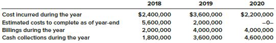 In 2018, the Westgate Construction Company entered into a contract to construct a road for Santa Clara County for $10,000,000. The road was completed in 2020. Information related to the contract is as follows:


Westgate recognizes revenue over time according to percentage of completion.

Required:
1. Calculate the amount of revenue and gross profit to be recognized in each of the three years.
2. Prepare all necessary journal entries for each of the years (credit “various accounts” for construction costs incurred).
3. Prepare a partial balance sheet for 2018 and 2019 showing any items related to the contract. Indicate whether any of the amounts shown are contract assets or contract liabilities.
4. Calculate the amount of revenue and gross profit to be recognized in each of the three years assuming the following costs incurred and costs to complete information:


5. Calculate the amount of revenue and gross profit to be recognized in each of the three years assuming the following costs incurred and costs to complete information:


