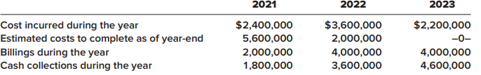In 2021, the Westgate Construction Company entered into a contract to construct a road for Santa Clara County for $10,000,000. The road was completed in 2023. Information related to the contract is as follows:
Westgate recognizes revenue over time according to percentage of completion.
Required:
1. Calculate the amount of revenue and gross profit to be recognized in each of the three years.
2. Prepare all necessary journal entries for each of the years (credit “Cash, Materials, etc.” for construction costs incurred).
3. Prepare a partial balance sheet for 2021 and 2022 showing any items related to the contract. Indicate whether any of the amounts shown are contract assets or contract liabilities.
4. Calculate the amount of revenue and gross profit to be recognized in each of the three years assuming the following costs incurred and costs to complete information:
5. Calculate the amount of revenue and gross profit to be recognized in each of the three years assuming the following costs incurred and costs to complete information: