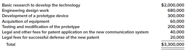 In 2024, Space Technology Company modified its model Z2 satellite to incorporate a new communication device. The company made the following expenditures:
The equipment will be used on this and other research projects. Depreciation on the equipment for 2024 is $10,000. During your year-end review of the accounts related to intangibles, you discover that the company has capitalized all of the above as costs of the patent. Management contends that the device simply represents an improvement of the existing communication system of the satellite and, therefore, should be capitalized.
Required:
Prepare correcting entries that reflect the appropriate treatment of the expenditures.