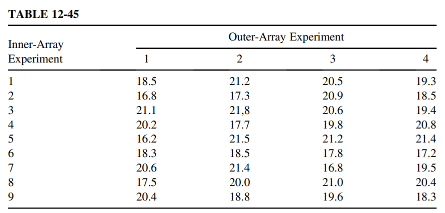 In a food processing plant, four design parameters, A, B, C, and D, each at three levels, have been identified as having an effect on the moisture content in packaged meat. Three noise factors, E, F, and G, each at two levels, are also to be investigated in the experiment. In the inner array, an L9 orthogonal array is used with the factors A, B, C, and D assigned to columns 1, 2, 3, and 4, respectively. For the outer array, an L4 orthogonal array is used with the noise factors E, F, and G assigned to columns 1, 2, and 3, respectively. Table 12-45 shows the moisture content in a coded scale for four replications of each of the nine experiments in the inner array. It is preferable that the moisture content be around a coded value of 20. Show the complete parameter design layout using the Taguchi method. Calculate the mean response and the appropriate signal-to-noise ratio. Plot the average S/N ratios and the average responses and discuss how the design factor levels are to be selected. Use the average response plots to determine the existence of possible interactions B×E and C× F. What are the optimal settings of the design parameters using Taguchi’s parameter design approach?