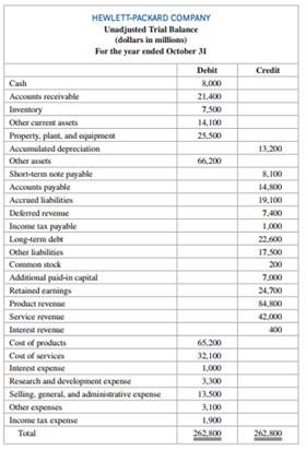 In a recent annual report, Hewlett-Packard Company states, “We are a leading global provider of products, technologies, software, solutions and services to individual consumers, small- and medium-sized businesses (‘SMBs’) and large enterprises, including customers in the government, health and education sectors.” Its offerings span personal computing and other access drivers, imaging and printing-related products and services, enterprise information technology infrastructure, and multivendor customer services. Following is a trial balance listing accounts that Hewlett-Packard uses. Assume that the balances are unadjusted at the end of a recent fiscal year ended October 31.
Required:
1. Based on the information in the unadjusted trial balance, list types of adjustments on the balance sheet that may need to be adjusted at October 31 and the related income statement account for each (no computations are necessary). You may need to make assumptions.
2. Which accounts should be closed at the end of the year? Why?