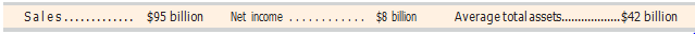 In a recent year’s financial statements, Home Depot reported the following results.
(a) Compute Home Depot’s return on assets.
(b) Is Home Depot’s return on assets better than the 11% return of Lowe’s (a competitor)?