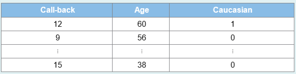 In a seminal study, researchers documented race-based hiring in the Boston and Chicago labor markets (American Economic Review, September 2004). They sent out identical resumes to employers, half with traditionally African American names and the other half with traditionally Caucasian names. Interestingly, there was a 53% difference in call-back rates between the two groups of people. A research fellow at an institute in Santa Barbara decides to repeat the same experiment with names along with age in the Los Angeles labor market. She repeatedly sends out resumes for sales positions in the city that are identical except for the difference in the names and ages of the applicants. She also records the call-back rate for each candidate. The accompanying table shows a portion of data on call-back rate (in %), age, and a Caucasian dummy that equals 1 for a Caucasian sounding name, 0 otherwise.
a. Estimate a linear regression model with call-back as the response variable, and age and the Caucasian dummy variable as the explanatory variables.
b. Compute the call-back rate for a 30-year-old applicant with a Caucasian-sounding name. What is the corresponding call-back rate for a non-Caucasian?
c. Conduct a test for race discrimination at the 5% significance level.