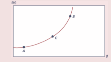 In a single-factor market, the SML relationship of both the CAPM and the APT states that the risk premium on any security is proportional to beta, or, equivalently, that the security’s expected return must be a linear function of beta. Suppose this is not the case, specifically, that expected return rises more than proportionately with beta as in Figure 7.5.
Figure 7.5:
a. Could this figure be an accurate depiction of the mean– beta relationship in market equilibrium? Hint: Consider the return on a combination of portfolios A and B constructed to match the beta of portfolio C.
b. Some researchers have examined the relationship between average returns on diversified portfolios and the β and β2 of those portfolios. What should they have discovered about the effect of β2 on portfolio return?