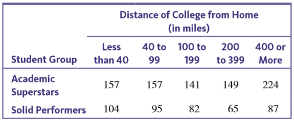 In a study of high-achieving high school graduates, the authors of the report “High-Achieving Seniors and the College Decision” (Lipman Hearne, October 2009) surveyed 828 high school graduates who were considered “academic superstars” and 433 graduates who were considered “solid performers.” One question on the survey asked the distance from their home to the college they attended. Assuming these two samples are random samples of academic superstars and solid performers nationwide, use the accompanying data to determine if it is reasonable to conclude that the distribution of responses over the distance from home categories is not the same for academic superstars and solid performers. Use = 0.05.