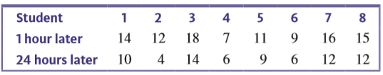 In a study of memory recall, 8 students from a large psychology class were selected at random and given 10 minutes to memorize a list of 20 nonsense words. Each was asked to list as many of the words as he or she could remember both 1 hour and 24 hours later. The data are given in the accompanying table. Is there convincing evidence to suggest that the mean number of words recalled after 1 hour is greater than the mean recall after 24 hours by more than 3? Use a significance level of a = 0.01.
