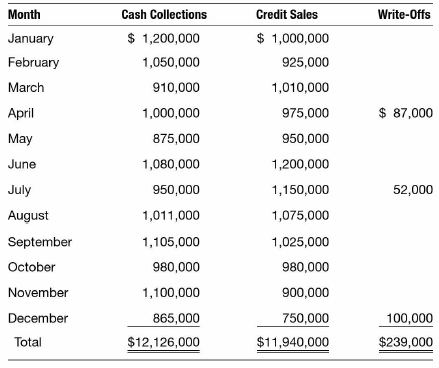 In an attempt to include all relevant information for decision-making purposes, Merimore Company estimates bad debts using the aging method. However, for external reporting purposes, the company estimates bad debts as a percentage of credit sales. Merimore prepares monthly adjusting journal entries. From trends over the past five years, the company controller has estimated that 2 percent of monthly credit sales will prove to be uncollectible. Following are the monthly credit sales and bad debt write-offs for Merimore Company for 2020.
On December 31, 2020, the controller prepared the following aging of accounts receivable:
The allowance for bad debts balance on January 1, 2020, was a credit of $70,000.
INSTRUCTIONS:
a. Prepare the adjusting journal entry necessary on December 31, 2020, so that the statements will be in accordance with the company's external reporting policies. Remember that the company prepares monthly adjusting journal entries.
b. Compute the balance in allowance for bad debts after the entry in (a) has been recorded and posted.
c. Compute the balance in accounts receivable as of January 1, 2020.
d. Prepare the December 31 adjusting entry for bad debts using the aging method assuming the entry in (a) above was not recorded.
e. Why would a company want to estimate bad debts using two different methods? Which of the two methods is more costly and time-consuming to implement? Which provides more useful information?