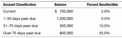 In an attempt to include all relevant information for decision-making purposes, Merimore Company estimates bad debts using the aging method. However, for external reporting purposes, the company estimates bad debts as a percentage of credit sales. Merimore prepares monthly adjusting journal entries. From trends over the past five years, the company controller has estimated that 2 percent of monthly credit sales will prove to be uncollectible. Following are the monthly credit sales and bad debt write-offs for Merimore Company for 2020.
On December 31, 2020, the controller prepared the following aging of accounts receivable:
The allowance for bad debts balance on January 1, 2020, was a credit of $70,000.
INSTRUCTIONS:
a. Prepare the adjusting journal entry necessary on December 31, 2020, so that the statements will be in accordance with the company's external reporting policies. Remember that the company prepares monthly adjusting journal entries.
b. Compute the balance in allowance for bad debts after the entry in (a) has been recorded and posted.
c. Compute the balance in accounts receivable as of January 1, 2020.
d. Prepare the December 31 adjusting entry for bad debts using the aging method assuming the entry in (a) above was not recorded.
e. Why would a company want to estimate bad debts using two different methods? Which of the two methods is more costly and time-consuming to implement? Which provides more useful information?