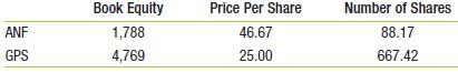 In April 2010, the following information was true about Abercrombie and Fitch (ANF) and The Gap (GPS), both clothing retailers. Values (except price per share) are in millions of dollars.
a. What is the market-to-book ratio of each company?
b. What conclusions do you draw from comparing the two ratios?

