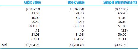 In auditing the valuation of inventory, the auditor, Claire Butler, decided to use difference estimation. She decided to select an unrestricted random sample of 80 inventory items from a population of 1,840 that had a book value of $175,820. Butler decided in advance that she was willing to accept a maximum misstatement in the population of $6,000 at an ARIA of 5 percent. There were eight misstatements in the sample, which were as follows:
a. Calculate the point estimate, the computed precision interval, the confidence interval, and the confidence limits for the population. Label each calculation. Use a computer for this purpose (instructor's option).
b. Should Butler accept the book value of the population? Explain.
c. What options are available to her at this point?

