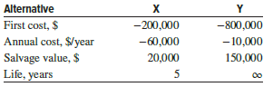 In comparing the alternatives by the annual worth method, the AW of X is determined by the following equation:
(a) −200,000(0.10)−60,000+20,000(0.10)
(b) −200,000(A∕P,10%,5)−60,000+20,000(A∕F,10%,5)
(c) −200,000(A∕P,10%,5)−60,000−20,000(A∕F,10%,5)
(d) −200,000(0.10)−60,000+20,000(A∕F,10%,5)