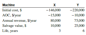In comparing the alternatives on a future worth basis, the FW of machine X is closest to:
(a) $23,160
(b) $40,560
(c) $58,950
(d) $71,860