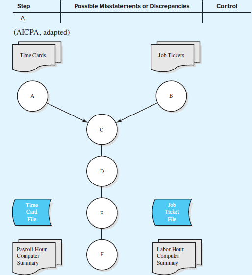 In connection with an audit of the financial statements of Olympia Company, the auditors are reviewing procedures for accumulating direct labor-hours. They learn that all production is by job order and that all employees are paid hourly wages, with time and a half for overtime hours.
Olympia’s direct labor-hour input process for payroll and job-cost determination is summarized in the flowchart that is illustrated next. Steps A and C are performed in timekeeping, step B in the factory operating departments, step D in payroll audit and control, step E in data input, and step F in computer operations.
Required:
For each input processing step A through F:
a. List the possible errors or discrepancies that may occur.
b. Cite the corresponding control that should be in effect for each error or discrepancy.
Note: Your discussion of Olympia’s procedures should be limited to the input for direct labor-hours, as shown in steps A through F in the flowchart. Do not discuss human resources procedures for hiring, promotion, termination, and pay-rate authorization. In step F, do not discuss equipment, computer program, and general computer controls.
Organize your answer for each input-processing step as follows: