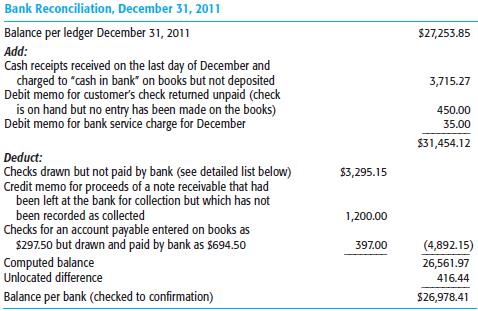 In connection with an audit you are given the following work sheet:
Checks Drawn but Not Paid by Bank
No. 				Amount
573 ………………………	$ 267.27
724 ………………………	     39.92
903 ………………………	   454.67
907 ………………………	   291.80
911 ………………………	   648.29
913 ………………………	   737.52
914 ………………………	   529.10
916 ………………………	    36.00
917 ………………………	  117.26
        $ 3,295.15
Required
a. Prepare a corrected reconciliation.
b. Prepare journal entries for items that should be adjusted prior to closing the books.*

