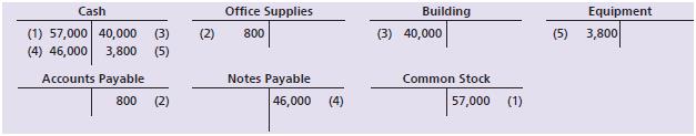 In December 2018, the first five transactions of Abling’s Lawn Care Company have been posted to the T-accounts. Prepare the journal entries that served as the sources for the five transactions. Include an explanation for each entry.


