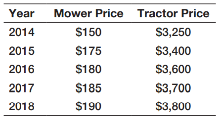 In each chapter of this book, we use a a fictitious company, Performance Lawn Equipment (PLE), within a case exercise for applying the tools and techniques introduced in the chapter.31 To put the case in perspective, we first provide some background about the company, so that the applications of business analytic tools will be more meaningful.
PLE, headquartered in St. Louis, Missouri, is a privately owned designer and producer of traditional lawn mowers used by homeowners. In the past ten years, PLE has added another key product, a medium-size diesel power lawn tractor with front and rear power takeoffs, Class I three-point hitches, four-wheel drive, power steering, and full hydraulics. This equipment is built primarily for a niche market consisting of large estates, including golf and country clubs, resorts, private estates, city parks, large commercial complexes, lawn care service providers, private homeowners with five or more acres, and government (federal, state, and local) parks, building complexes, and military bases. PLE provides most of the products to dealerships, which, in turn, sell directly to end users. PLE employs 1,660 people world-wide. About half the workforce is based in St. Louis; the remainder is split among their manufacturing plants.
In the United States, the focus of sales is on the eastern seaboard, California, the Southeast, and the south central states, which have the greatest concentration of customers. Outside the United States, PLE’s sales include a European market, a growing South American market, and developing markets in the Pacific Rim and China. Both end users and dealers have been established as important customers for PLE. Collection and analysis of end-user data showed that satisfaction with the products depends on high quality, easy attachment/dismount of implements, low maintenance, price value, and service.
For dealers, key requirements are high quality, parts and feature availability, rapid restock, discounts, and timeliness of support. PLE has several key suppliers: Mitsitsiu, Inc., the sole source of all diesel engines; LANTO Axles, Inc., which provides tractor axles; Schorst Fabrication, which provides subassemblies; Cuberillo, Inc, supplier of transmissions; and Specialty Machining, Inc., a supplier of precision machine parts.
To help manage the company, PLE managers have developed a “balanced scorecard” of measures. These data, which are summarized shortly, are stored in the form of a Microsoft Excel workbook (Performance Lawn Equipment) accompanying this book. The database contains various measures captured on a monthly or quarterly basis and is used by various managers to evaluate business performance. Data for each of the key measures are stored in a separate worksheet. A summary of these worksheets is given next:
■ Dealer Satisfaction, measured on a scale of 1–5 (1 = poor, 2 = less than average, 3 = average, 4 = above average, and 5 = excellent). Each year, dealers in each region are surveyed about their overall satisfaction with PLE. The worksheet contains summary data from surveys for the past five years.
■ End-User Satisfaction, measured on the same scale as dealers. Each year, 100 users from each region are surveyed. The worksheet contains summary data for the past five years.
■ Customer Survey, results from a survey for customer ratings of specific attributes of PLE tractors: quality, ease of use, price, and service on the same 1–5 scale. This sheet contains 200 observations of customer ratings.
■ Complaints, which shows the number of complaints registered by all customers each month in each of PLE’s five regions (North America, South America, Europe, the Pacific, and China).
■ Mower Unit Sales and Tractor Unit Sales, which provide sales by product by region on a monthly basis. Unit sales for each region are aggregated to obtain world sales figures.
■ Industry Mower Total Sales and Industry Tractor Total Sales, which list the number of units sold by all producers by region.
■ Unit Production Costs, which provides monthly accounting estimates of the variable cost per unit for manufacturing tractors and mowers over the past five years.
■ Operating and Interest Expenses, which provides monthly administrative, depreciation, and interest expenses at the corporate level.
■ On-Time Delivery, which provides the number of deliveries made each month from each of PLE’s major suppliers, the number on time, and the percent on time.
■ Defects After Delivery, which shows the number of defects in supplier-provided material found in all shipments received from suppliers.
■ Time to Pay Suppliers, which provides measurements in days from the time the invoice is received until payment is sent.
■ Response Time, which gives samples of the times taken by PLE customer-service personnel to respond to service calls by quarter over the past two years.
■ Employee Satisfaction, which provides data for the past four years of internal surveys of employees to determine their overall satisfaction with their jobs, using the same scale used for customers. Employees are surveyed quarterly, and results are stratified by employee category: design and production, managerial, and sales/administrative support.
In addition to these business measures, the PLE database contains worksheets with data from special studies:
■ Engines, which lists 50 samples of the time required to produce a lawn mower blade using a new technology.
■ Transmission Costs, which provides the results of 30 samples each for the current process used to produce tractor transmissions and two proposed new processes.
■ Blade Weight, which provides samples of mower blade weights to evaluate the consistency of the production process.
■ Mower Test, which lists test results of mower functional performance after assembly for 30 samples of 100 units each.
■ Employee Retention, data from a study of employee duration (length of hire) with PLE. The 40 subjects were identified by reviewing hires from ten years prior and identifying those who were involved in managerial positions (either hired into management or promoted into management) at some time in this ten year period.
■ Shipping Cost, which gives the unit shipping cost for mowers and tractors from existing and proposed plants for a supply chain design study.
■ Fixed Cost, which lists the fixed cost to expand existing plants or build new facilities, also as part of the supply chain design study.
■ Purchasing Survey, which provides data obtained from a third-party survey of purchasing managers of customers of Performance Lawn Care.
Elizabeth Burke has recently joined the PLE management team to oversee production operations. She has reviewed the types of data that the company collects and has assigned you the responsibility to be her chief analyst in the coming weeks. She has asked you to do some preliminary analysis of the data for the company.
1. First, she would like you to edit the worksheets Dealer Satisfaction and End-User Satisfaction to display the total number of responses to each level of the survey scale across all regions for each year.
2. Second, she wants a count of the number of failures in the worksheet Mower Test.
3. Next, Elizabeth has provided you with prices for PLE products for the past five years:
Create a new worksheet to compute gross revenues by month and region, as well as worldwide totals, for each product using the data in Mower Unit Sales and Tractor Unit Sales.
4. Finally, she wants to know the market share for each product and region by month based on the PLE and industry sales data, and the average market share by region over the five years.
Summarize all your findings in a report to Ms. Burke.
