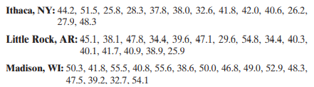 In each exercise,
a. identify the claim and state H0 and Ha,
b. find the critical value and identify the rejection region,
c. find the test statistic,
d. decide whether to reject or fail to reject the null hypothesis, and
e. interpret the decision in the context of the original claim.
Use the data, which list the annual wages (in thousands of dollars) for randomly selected individuals from three metropolitan areas. Assume the wages are normally distributed and that the samples are independent.
Are the mean annual wages the same for all three cities? Use α = 0.10. Assume that the population variances are equal.