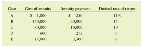 In each of the following cases, determine the number of years that the given ordinary annuity cash flows must continue to provide the desired rate of return given the cost of the annuity.