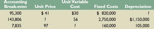 In each of the following cases, find the unknown variable. Ignore taxes.


