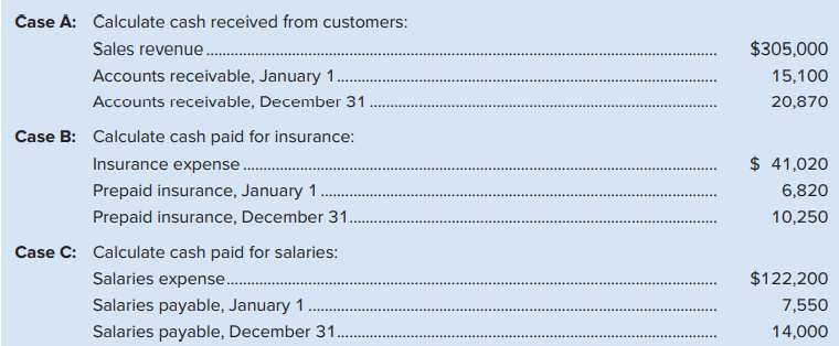 In each of the following cases, use the information provided about the 2020 operations of Prestige Water Corp. to calculate the indicated cash flow:
