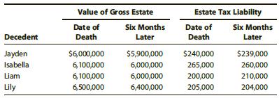 In each of the following independent situations, indicate whether the alternate valuation date can be elected. Explain why or why not.


