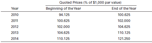In early January 2010, you purchased $30,000 worth of some high-grade corporate bonds. The bonds carried a coupon of 8⅛% and mature in 2024. You paid a price of 94.125 when you bought the bonds. Over the five years from 2010 through 2014, the bonds were priced in the market as follows:
Coupon payments were made on schedule throughout the five-year period.
a. Find the annual holding period returns for 2010 through 2014.
b. Use the return information in Table 10.1 to evaluate the investment performance of this bond. How do you think it stacks up against the market? Explain.